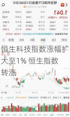 恒生科技指数涨幅扩大至1% 恒生指数转涨