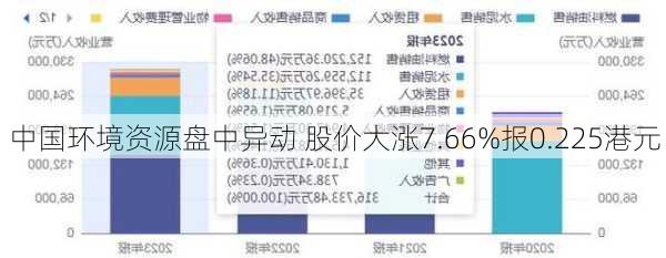 中国环境资源盘中异动 股价大涨7.66%报0.225港元