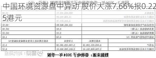 中国环境资源盘中异动 股价大涨7.66%报0.225港元