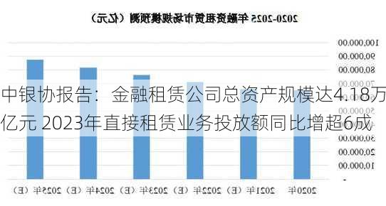 中银协报告：金融租赁公司总资产规模达4.18万亿元 2023年直接租赁业务投放额同比增超6成