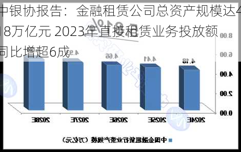 中银协报告：金融租赁公司总资产规模达4.18万亿元 2023年直接租赁业务投放额同比增超6成