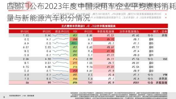 四部门公布2023年度中国乘用车企业平均燃料消耗量与新能源汽车积分情况