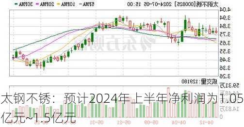 太钢不锈：预计2024年上半年净利润为1.05亿元~1.5亿元