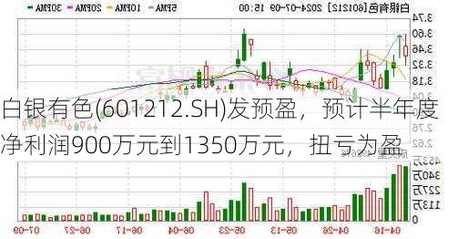 白银有色(601212.SH)发预盈，预计半年度净利润900万元到1350万元，扭亏为盈