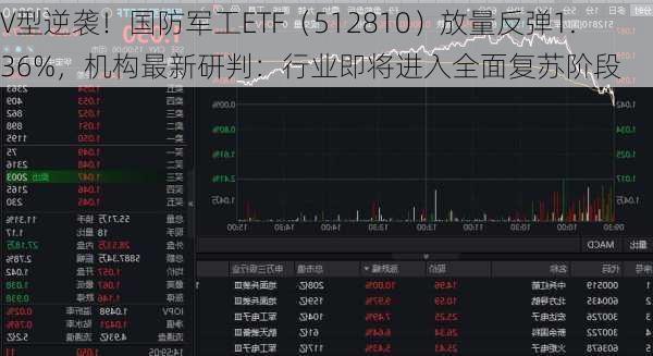 V型逆袭！国防军工ETF（512810）放量反弹1.36%，机构最新研判：行业即将进入全面复苏阶段