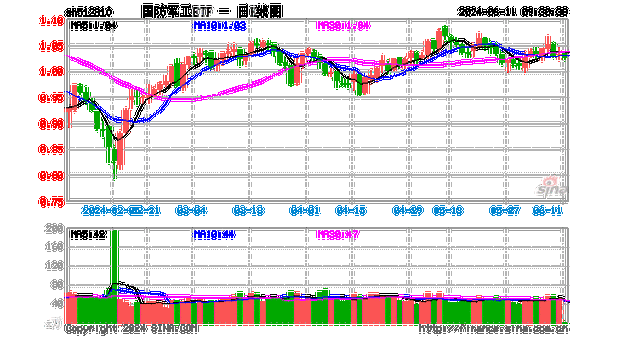 V型逆袭！国防军工ETF（512810）放量反弹1.36%，机构最新研判：行业即将进入全面复苏阶段