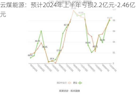 云煤能源：预计2024年上半年亏损2.2亿元-2.46亿元