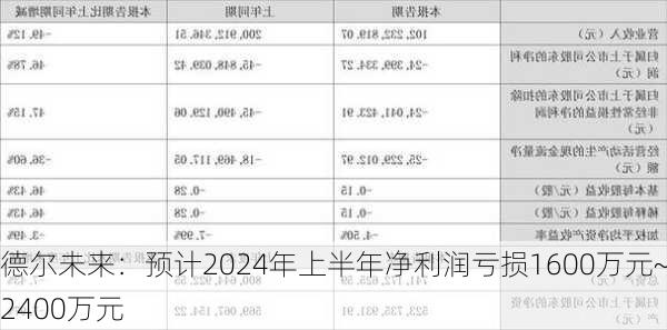 德尔未来：预计2024年上半年净利润亏损1600万元~2400万元