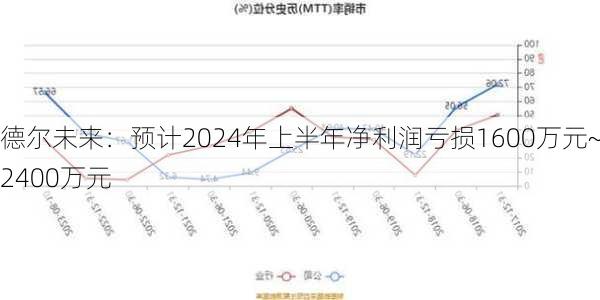 德尔未来：预计2024年上半年净利润亏损1600万元~2400万元