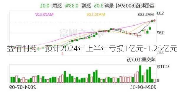 益佰制药：预计2024年上半年亏损1亿元-1.25亿元