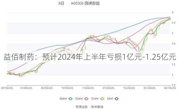 益佰制药：预计2024年上半年亏损1亿元-1.25亿元