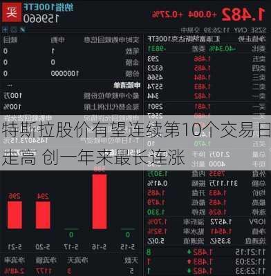 特斯拉股价有望连续第10个交易日走高 创一年来最长连涨