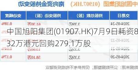 中国旭阳集团(01907.HK)7月9日耗资832万港元回购279.1万股