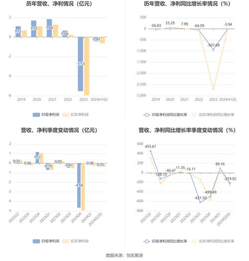 四创电子：预计2024年上半年亏损3699万元-4758万元