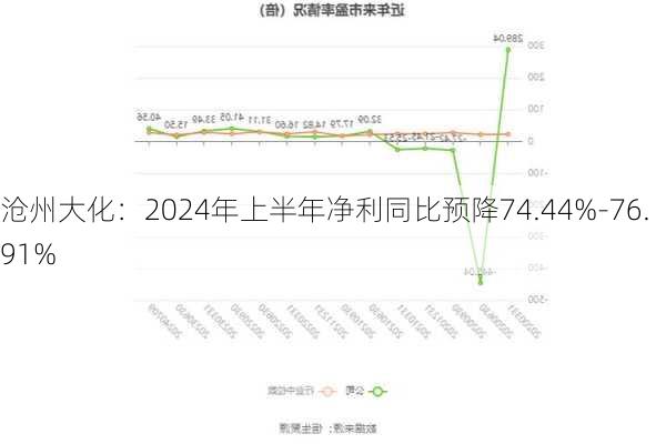 沧州大化：2024年上半年净利同比预降74.44%-76.91%