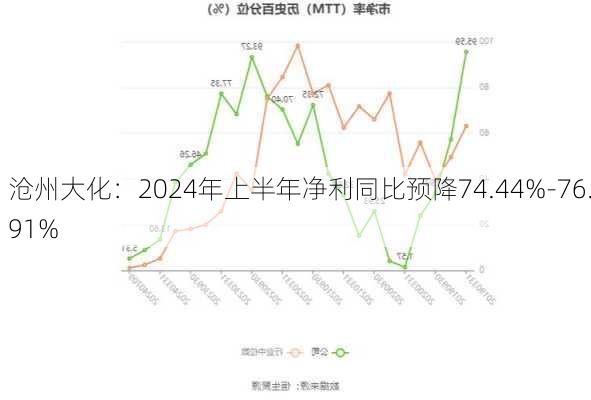 沧州大化：2024年上半年净利同比预降74.44%-76.91%