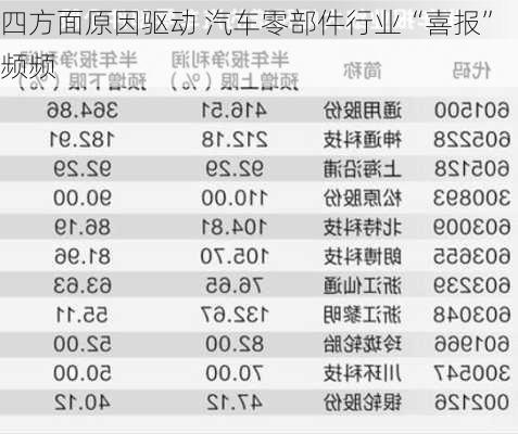 四方面原因驱动 汽车零部件行业“喜报”频频