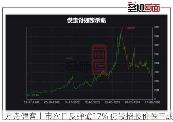 方舟健客上市次日反弹逾17% 仍较招股价跌三成