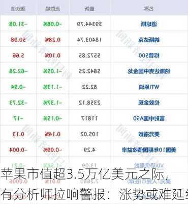 苹果市值超3.5万亿美元之际，有分析师拉响警报：涨势或难延续