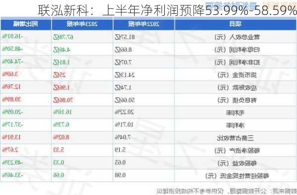 联泓新科：上半年净利润预降53.99%-58.59%