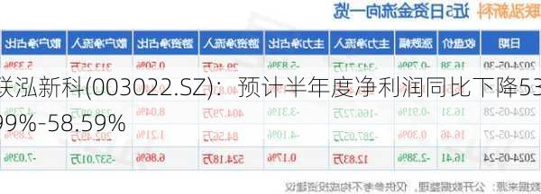 联泓新科(003022.SZ)：预计半年度净利润同比下降53.99%-58.59%