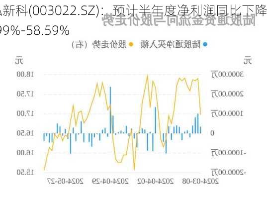 联泓新科(003022.SZ)：预计半年度净利润同比下降53.99%-58.59%