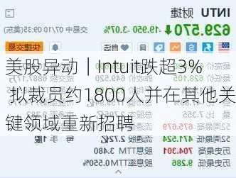 美股异动｜Intuit跌超3% 拟裁员约1800人并在其他关键领域重新招聘