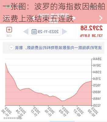 一张图：波罗的海指数因船舶运费上涨结束五连跌