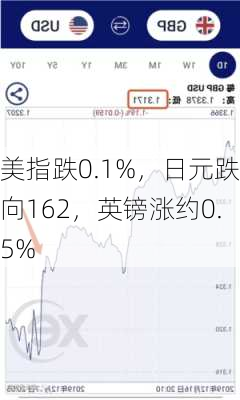 美指跌0.1%，日元跌向162，英镑涨约0.5%