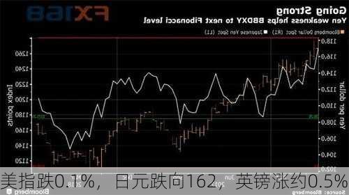 美指跌0.1%，日元跌向162，英镑涨约0.5%