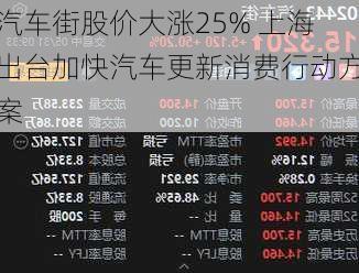 汽车街股价大涨25% 上海出台加快汽车更新消费行动方案