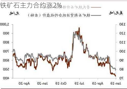 铁矿石主力合约涨2%