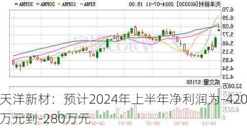 天洋新材：预计2024年上半年净利润为-420万元到-280万元