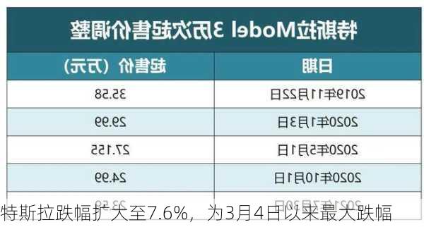 特斯拉跌幅扩大至7.6%，为3月4日以来最大跌幅