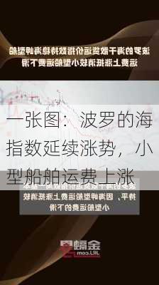 一张图：波罗的海指数延续涨势，小型船舶运费上涨