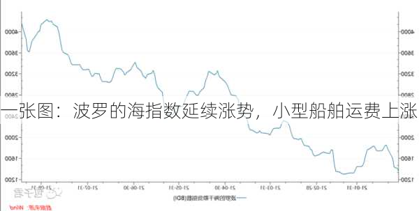 一张图：波罗的海指数延续涨势，小型船舶运费上涨