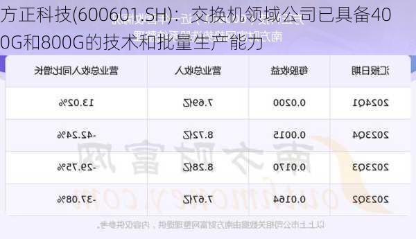 方正科技(600601.SH)：交换机领域公司已具备400G和800G的技术和批量生产能力