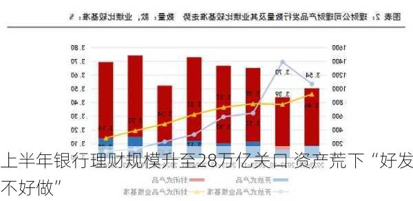 上半年银行理财规模升至28万亿关口 资产荒下“好发不好做”