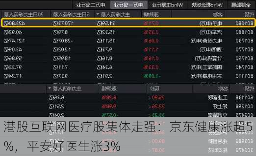 港股互联网医疗股集体走强：京东健康涨超5%，平安好医生涨3%