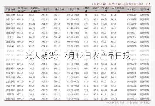 光大期货：7月12日农产品日报