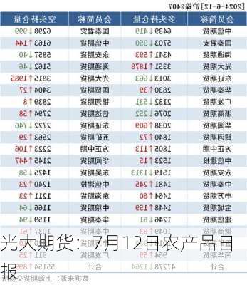 光大期货：7月12日农产品日报