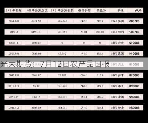 光大期货：7月12日农产品日报