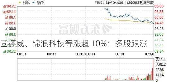 固德威、锦浪科技等涨超 10%：多股跟涨