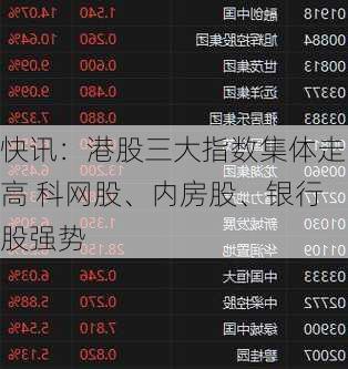 快讯：港股三大指数集体走高 科网股、内房股、银行股强势