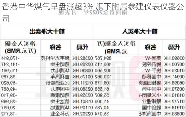 香港中华煤气早盘涨超3% 旗下附属参建仪表仪器公司