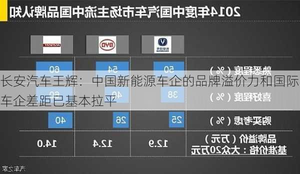 长安汽车王辉：中国新能源车企的品牌溢价力和国际车企差距已基本拉平