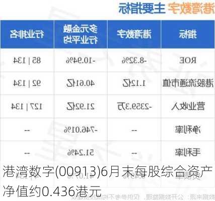 港湾数字(00913)6月末每股综合资产净值约0.436港元