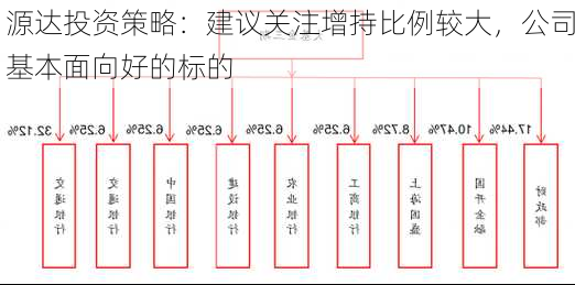 源达投资策略：建议关注增持比例较大，公司基本面向好的标的