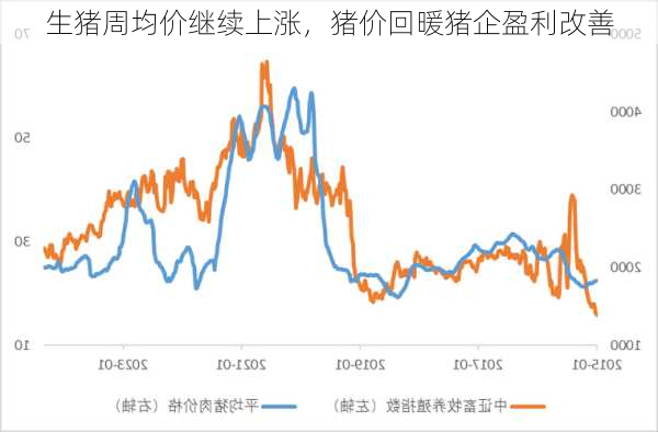 生猪周均价继续上涨，猪价回暖猪企盈利改善