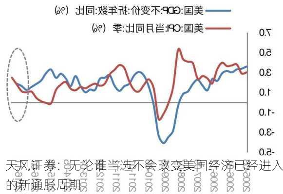 天风证券：无论谁当选不会改变美国经济已经进入的新通胀周期